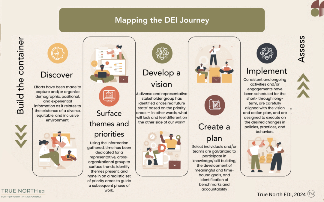 Map Your DEI Journey: 3 Key Insights